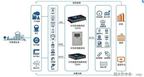 5G环保数采仪在造纸厂污水处理监测中的应用 开启无线CarPlay时代的工业物联新篇章